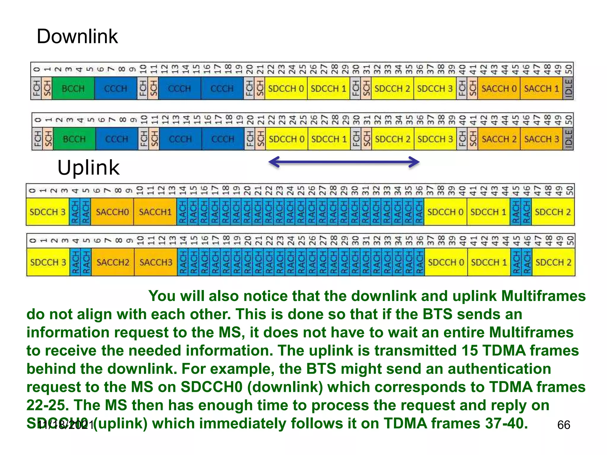 Downlink
Uplink
You will also notice that the downlink and uplink Multiframes
do not align with each other. This is done so that if the BTS sends an
information request to the MS, it does not have to wait an entire Multiframes
to receive the needed information. The uplink is transmitted 15 TDMA frames
behind the downlink. For example, the BTS might send an authentication
request to the MS on SDCCH0 (downlink) which corresponds to TDMA frames
22-25. The MS then has enough time to process the request and reply on
SDCCH0 (uplink) which immediately follows it on TDMA frames 37-40.
11/18/2021 66
 