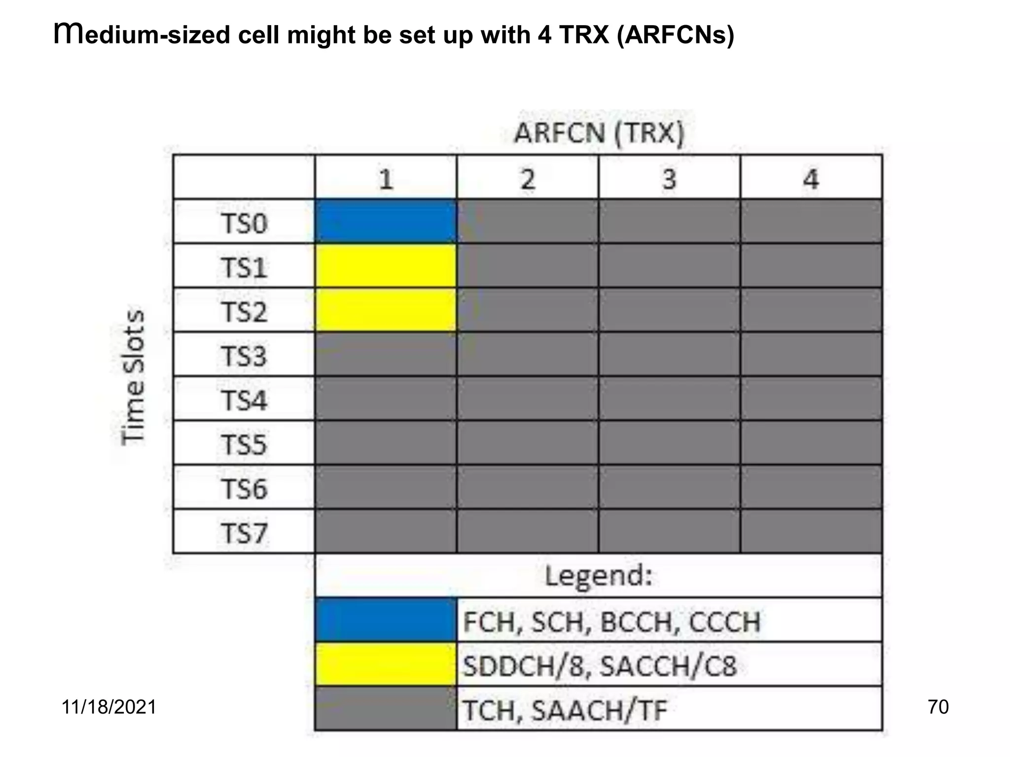 medium-sized cell might be set up with 4 TRX (ARFCNs)
11/18/2021 70
 