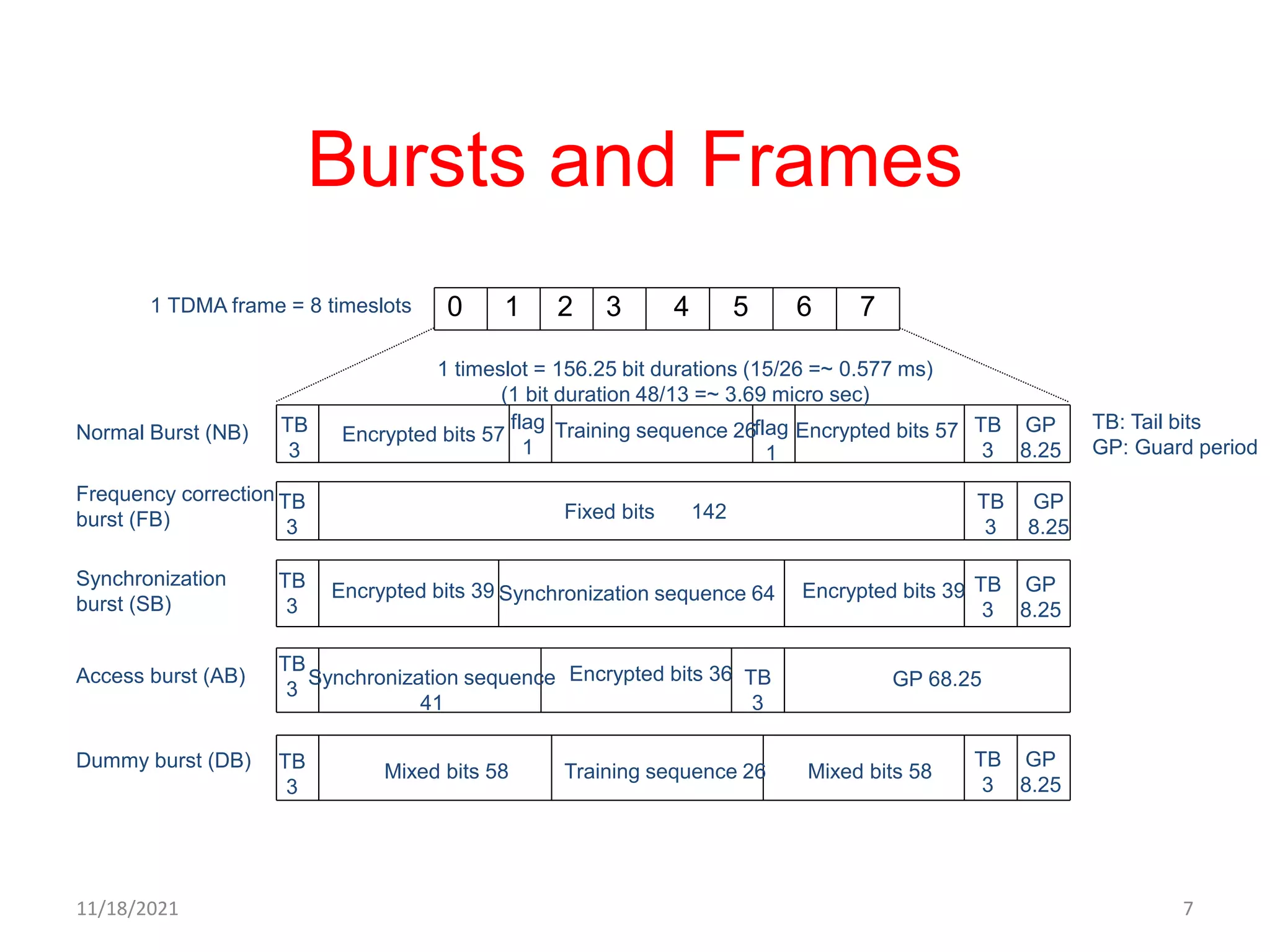 Bursts and Frames
0 1 2 3 4 5 6 7
GP
8.25
TB
3
Encrypted bits 57
flag
1
Training sequence 26flag
1
Encrypted bits 57
TB
3
TB
3
Fixed bits 142 GP
8.25
TB
3
GP
8.25
TB
3
TB
3
Encrypted bits 39 Synchronization sequence 64 Encrypted bits 39
TB
3
Synchronization sequence
41
Encrypted bits 36 TB
3
GP 68.25
GP
8.25
TB
3
TB
3
Mixed bits 58 Training sequence 26 Mixed bits 58
Normal Burst (NB)
Frequency correction
burst (FB)
Synchronization
burst (SB)
Access burst (AB)
Dummy burst (DB)
TB: Tail bits
GP: Guard period
1 TDMA frame = 8 timeslots
1 timeslot = 156.25 bit durations (15/26 =~ 0.577 ms)
(1 bit duration 48/13 =~ 3.69 micro sec)
11/18/2021 7
 