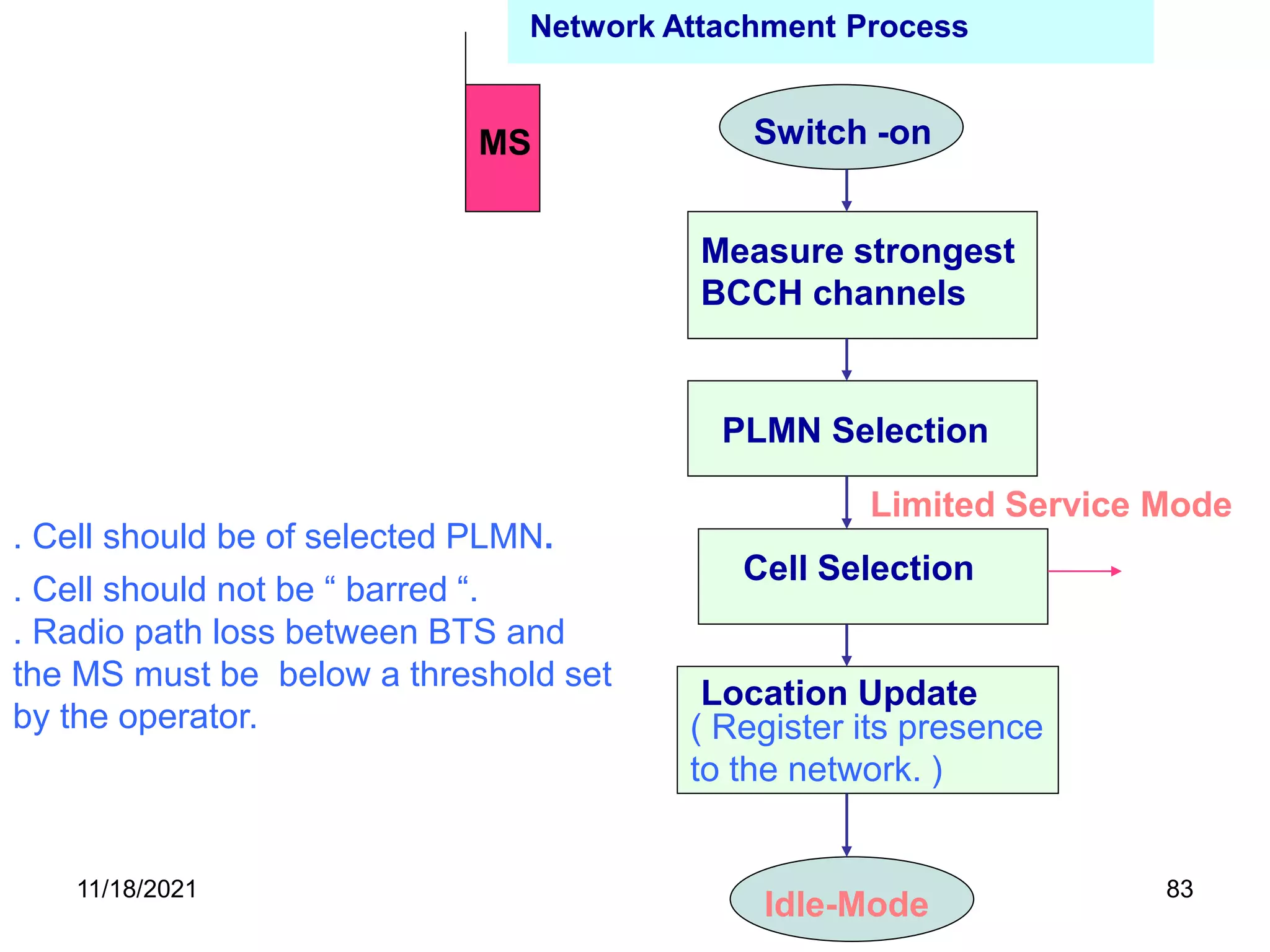 Network Attachment Process
MS
. Cell should be of selected PLMN.
Switch -on
Measure strongest
BCCH channels
PLMN Selection
Cell Selection
Location Update
Idle-Mode
. Cell should not be “ barred “.
. Radio path loss between BTS and
the MS must be below a threshold set
by the operator. ( Register its presence
to the network. )
Limited Service Mode
11/18/2021 83
 