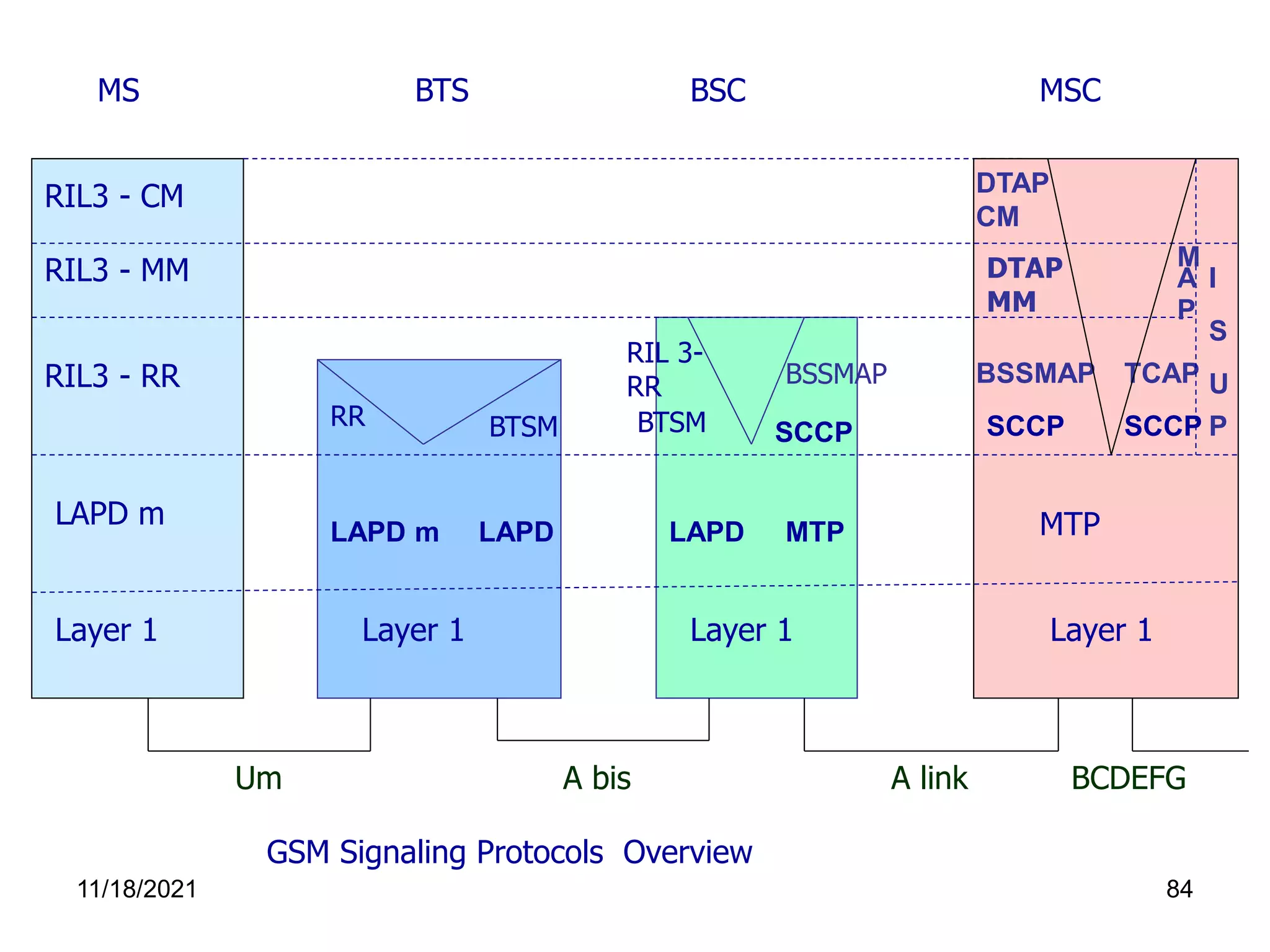 MS BTS MSC
BSC
RIL3 - CM
LAPD m
Layer 1
RIL3 - MM
RIL3 - RR
Layer 1
LAPD m LAPD
Um A bis A link BCDEFG
MTP
SCCP
BSSMAP
DTAP
MM
TCAP
DTAP
CM
U
P
SCCP
M
A
P
Layer 1
Layer 1
GSM Signaling Protocols Overview
LAPD MTP
I
S
SCCP
BSSMAP
BTSM
RIL 3-
RR
BTSM
RR
11/18/2021 84
 