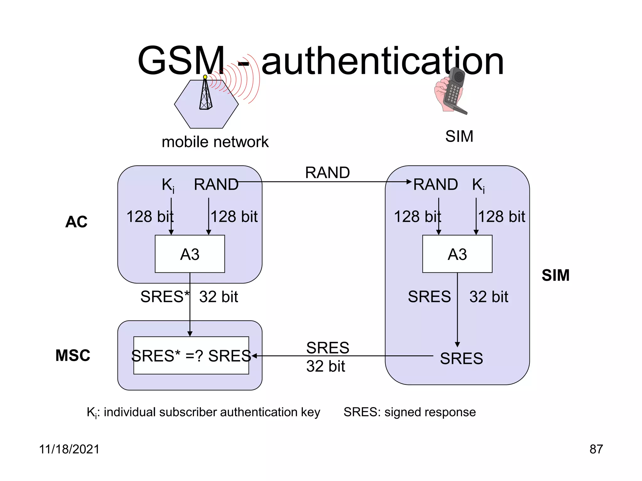 GSM - authentication
A3
RAND
Ki
128 bit 128 bit
SRES* 32 bit
A3
RAND Ki
128 bit 128 bit
SRES 32 bit
SRES* =? SRES SRES
RAND
SRES
32 bit
mobile network SIM
AC
MSC
SIM
Ki: individual subscriber authentication key SRES: signed response
11/18/2021 87
 