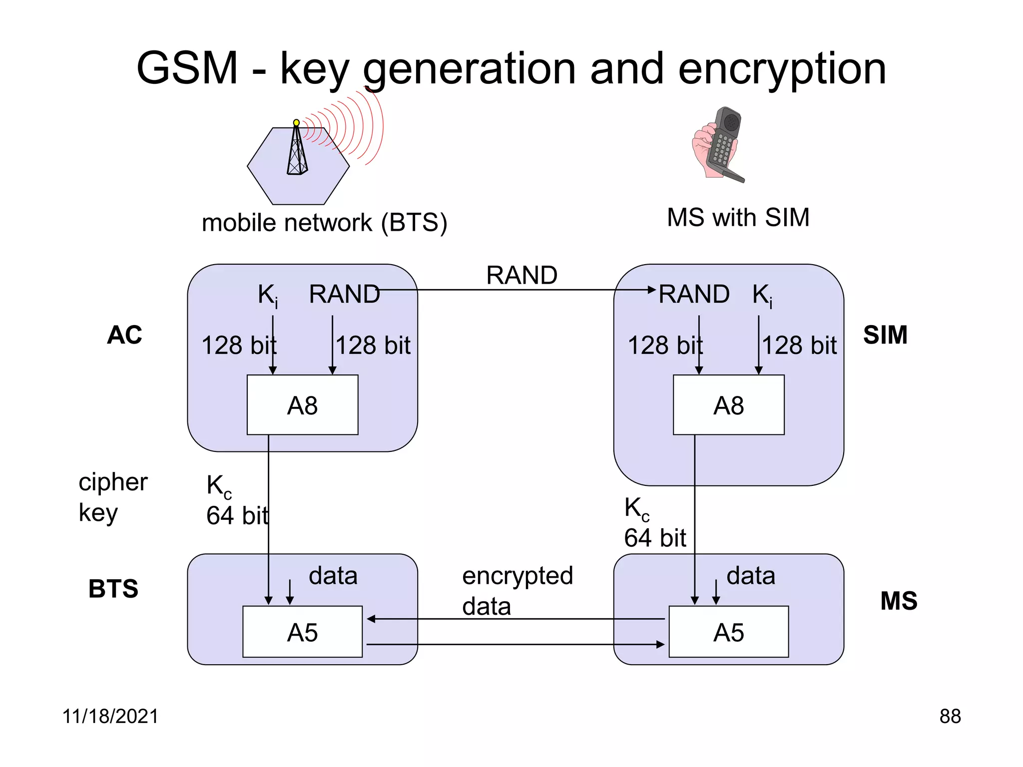 GSM - key generation and encryption
A8
RAND
Ki
128 bit 128 bit
Kc
64 bit
A8
RAND Ki
128 bit 128 bit
SRES
RAND
encrypted
data
mobile network (BTS) MS with SIM
AC
BTS
SIM
A5
Kc
64 bit
A5
MS
data data
cipher
key
11/18/2021 88
 