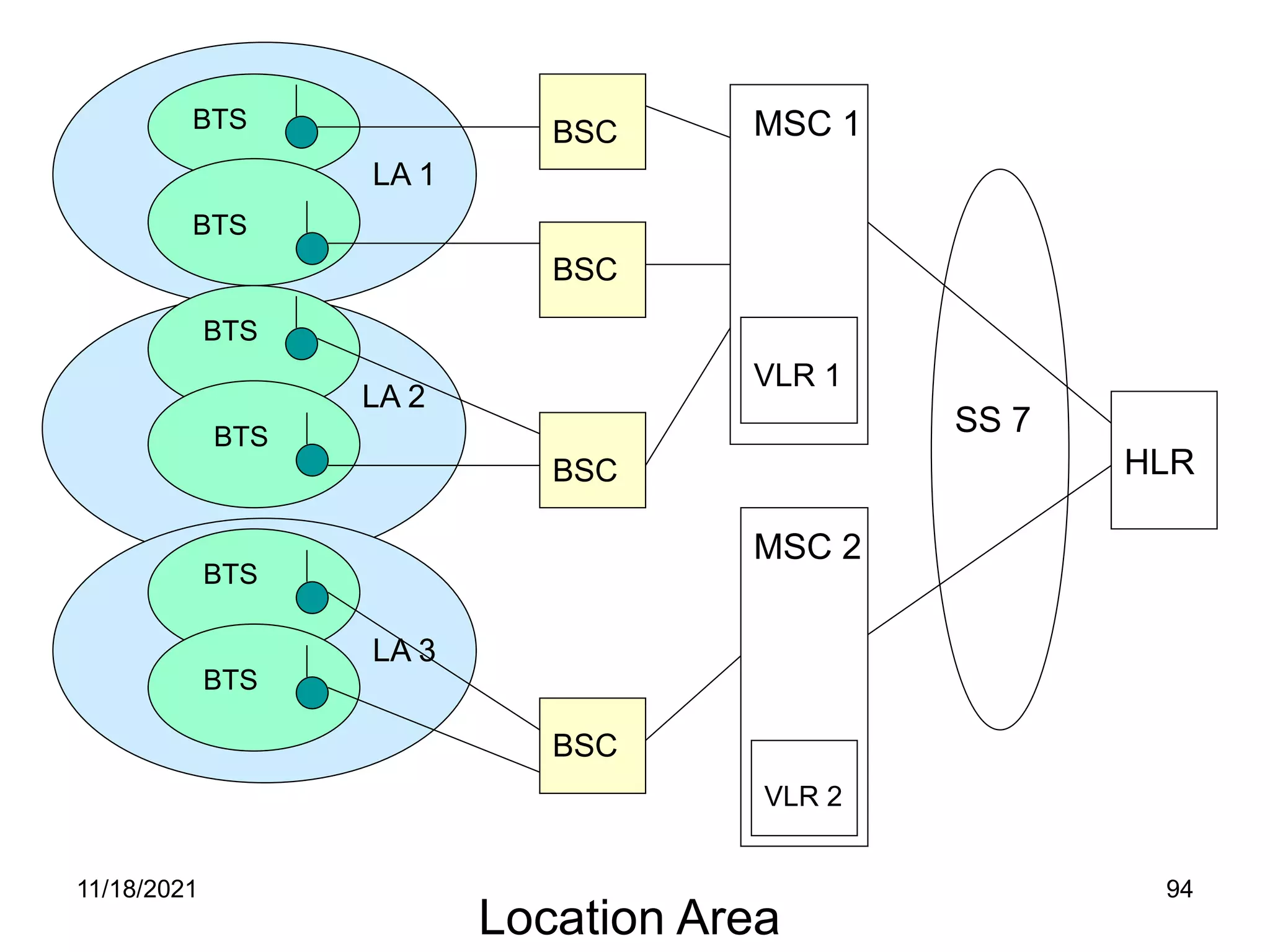 HLR
SS 7
BSC
MSC 2
VLR 1
VLR 2
BSC
BSC
BSC
LA 1
LA 2
LA 3
BTS
BTS
BTS
BTS
BTS
BTS
Location Area
MSC 1
11/18/2021 94
 