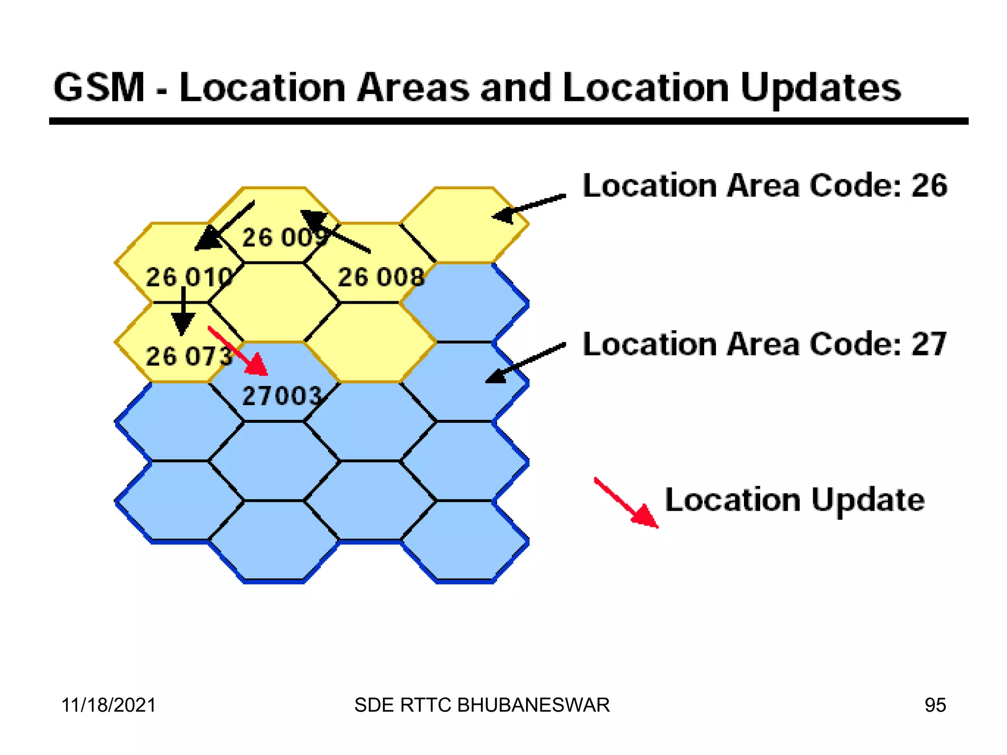 95
SDE RTTC BHUBANESWAR
11/18/2021 95
 