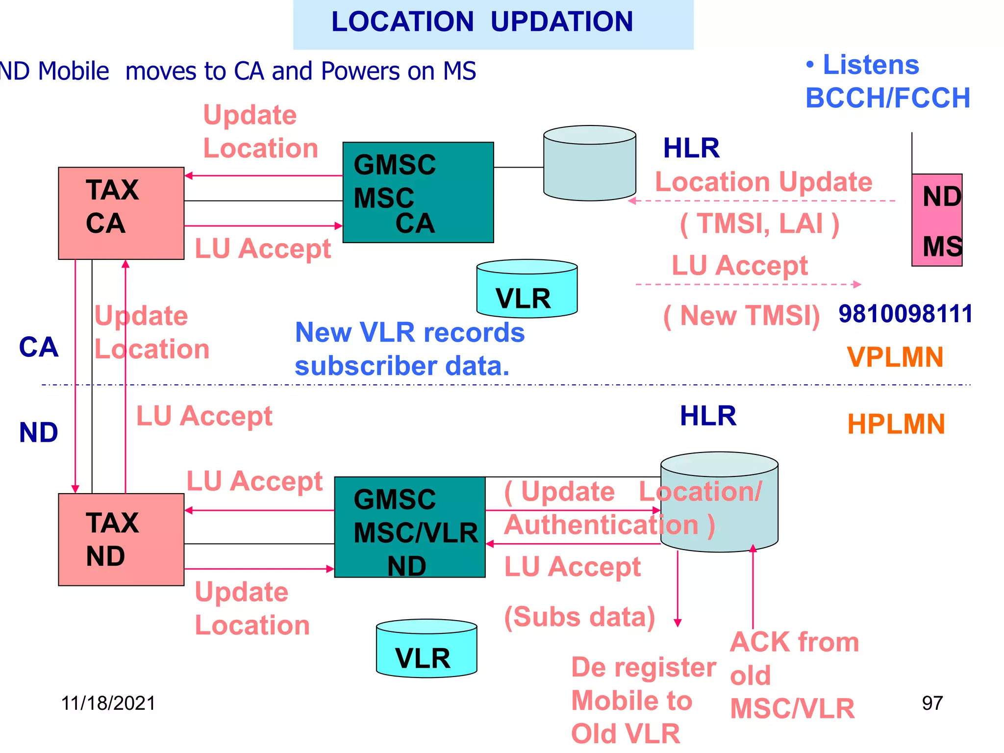TAX
CA
TAX
ND
GMSC
MSC
GMSC
MSC/VLR
ND Mobile moves to CA and Powers on MS
CA
ND
HLR
HLR
ND
MS
9810098111
CA
ND
( Update Location/
Authentication )
De register
Mobile to
Old VLR
ACK from
old
MSC/VLR
VLR
LOCATION UPDATION
VLR
VPLMN
HPLMN
Location Update
( TMSI, LAI )
LU Accept
( New TMSI)
Update
Location
Update
Location
LU Accept
(Subs data)
LU Accept
Update
Location
LU Accept
LU Accept
New VLR records
subscriber data.
• Listens
BCCH/FCCH
11/18/2021 97
 
