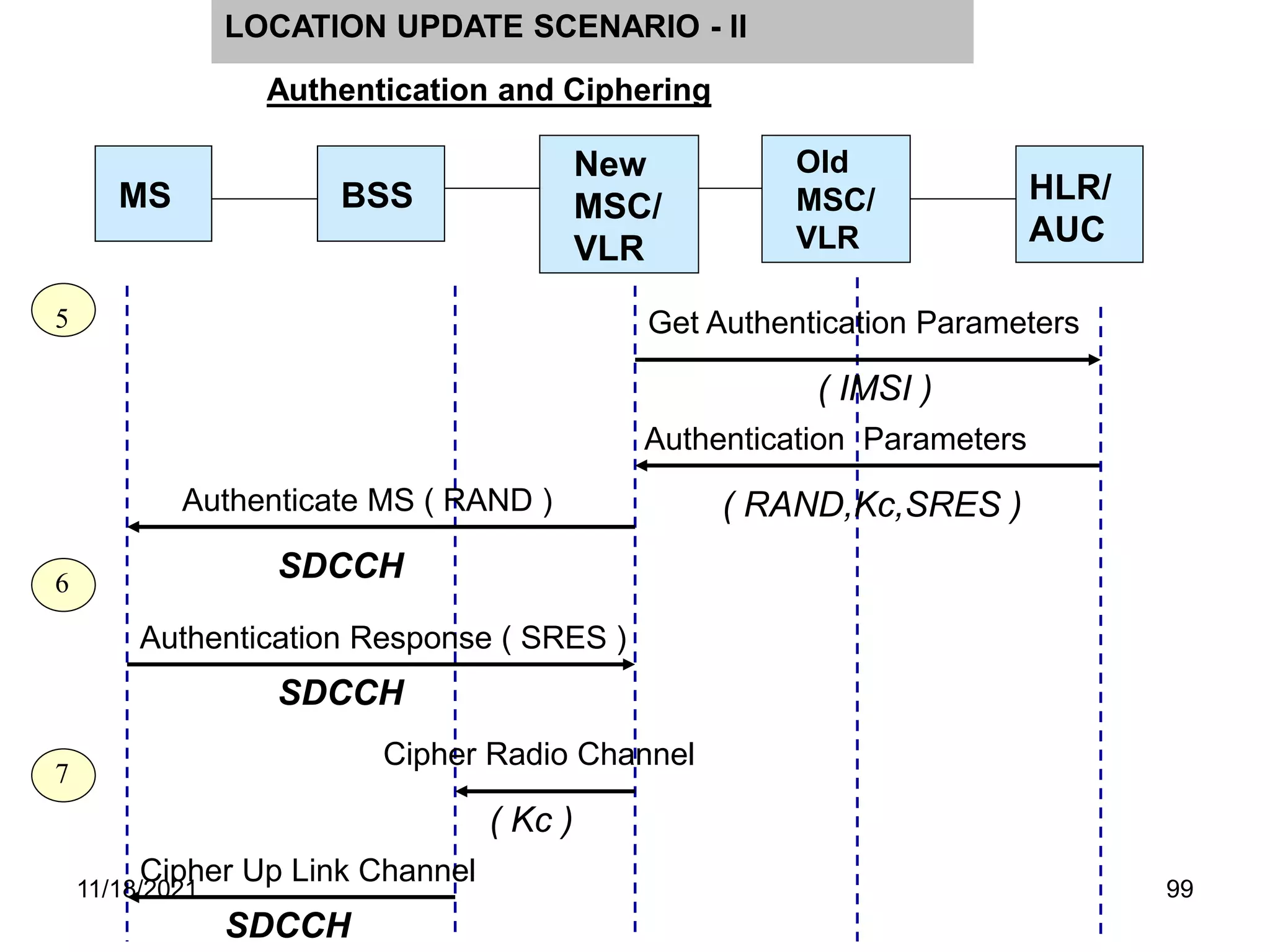 MS BSS
Old
MSC/
VLR
HLR/
AUC
New
MSC/
VLR
5
6
Get Authentication Parameters
Authentication Response ( SRES )
SDCCH
7
( IMSI )
( RAND,Kc,SRES )
Authentication Parameters
SDCCH
Authenticate MS ( RAND )
Cipher Radio Channel
( Kc )
Cipher Up Link Channel
SDCCH
Authentication and Ciphering
LOCATION UPDATE SCENARIO - II
11/18/2021 99
 
