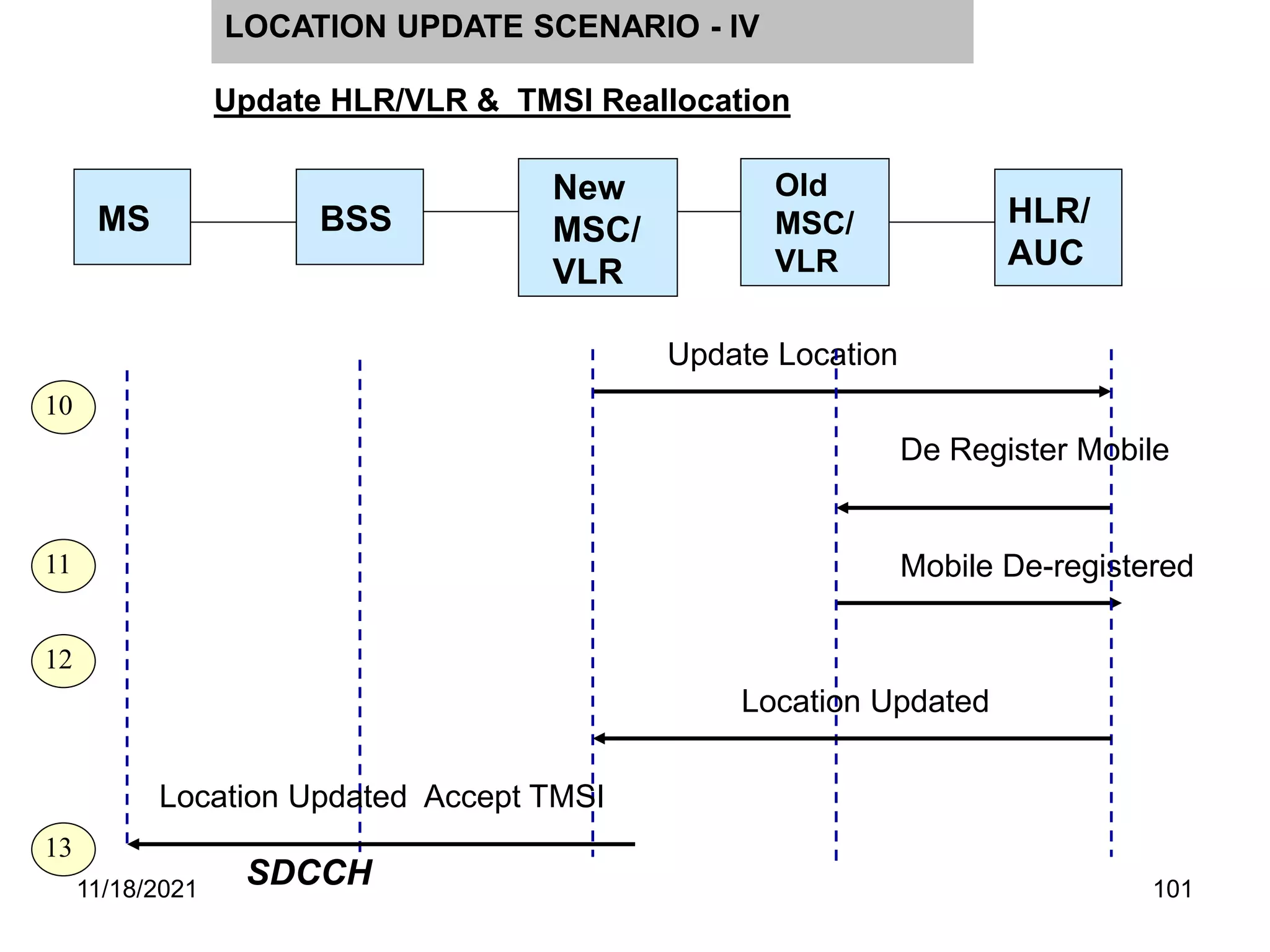 LOCATION UPDATE SCENARIO - IV
10
Update Location
Update HLR/VLR & TMSI Reallocation
De Register Mobile
Mobile De-registered
11
MS BSS
Old
MSC/
VLR
HLR/
AUC
New
MSC/
VLR
Location Updated
Location Updated Accept TMSI
SDCCH
12
13
11/18/2021 101
 