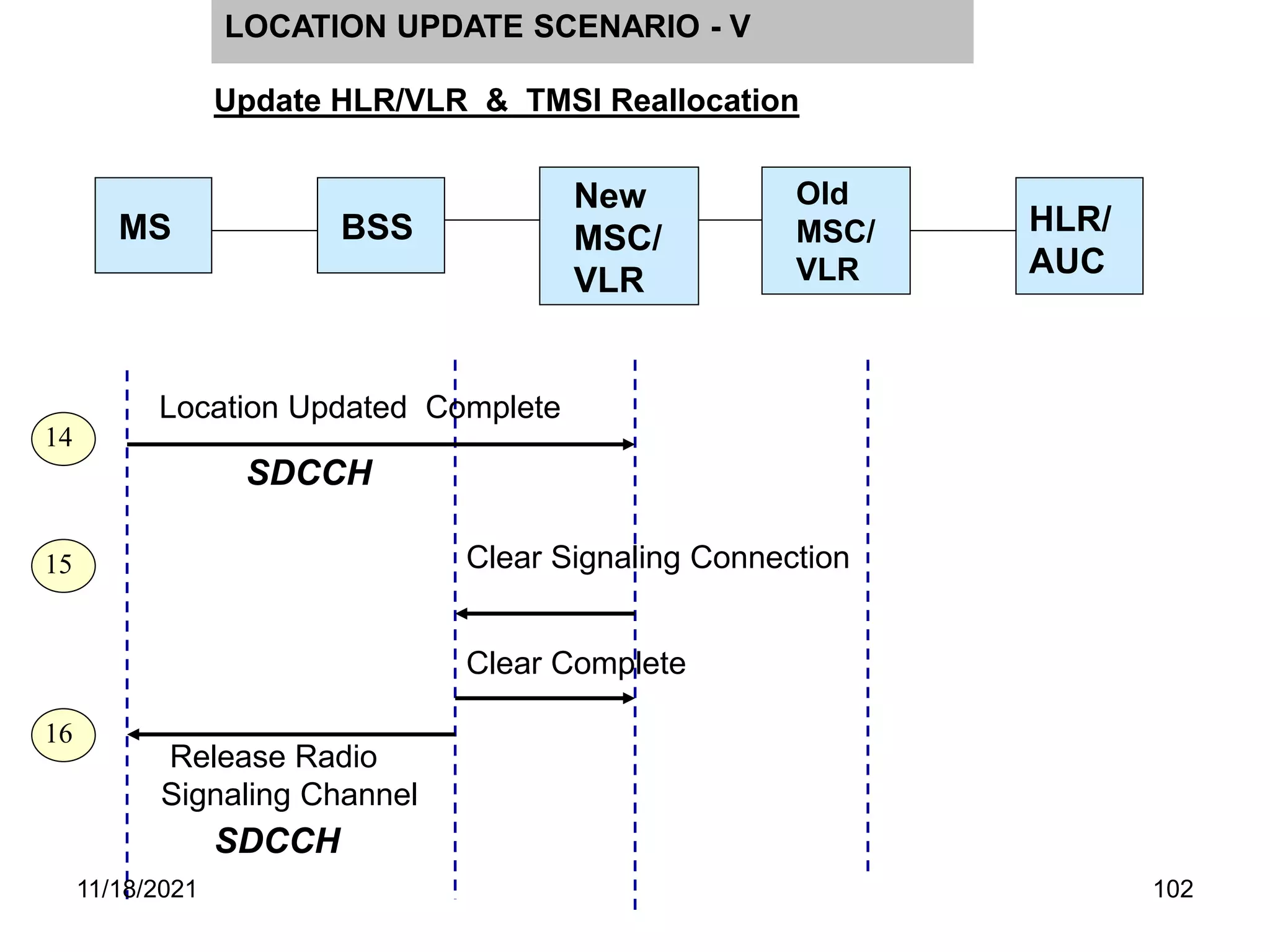 SDCCH
Location Updated Complete
Clear Signaling Connection
Clear Complete
Release Radio
Signaling Channel
SDCCH
14
16
15
MS BSS
Old
MSC/
VLR
HLR/
AUC
New
MSC/
VLR
LOCATION UPDATE SCENARIO - V
Update HLR/VLR & TMSI Reallocation
11/18/2021 102
 
