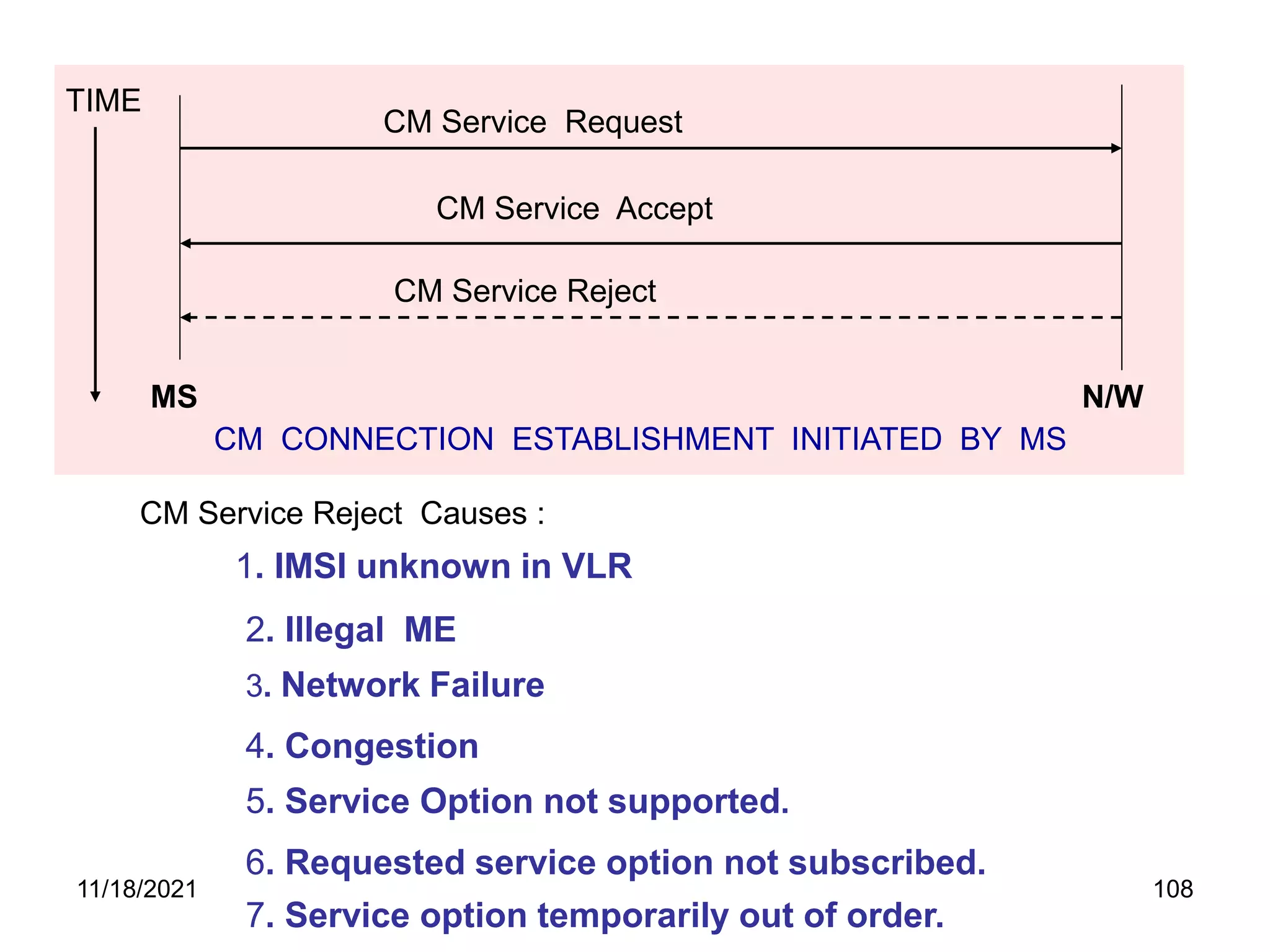 TIME
MS N/W
CM Service Request
CM Service Reject
CM CONNECTION ESTABLISHMENT INITIATED BY MS
CM Service Accept
1. IMSI unknown in VLR
2. Illegal ME
3. Network Failure
4. Congestion
5. Service Option not supported.
6. Requested service option not subscribed.
7. Service option temporarily out of order.
CM Service Reject Causes :
11/18/2021 108
 