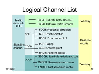 Traffic
channels
(TCH)
Signaling
channel
TCH/F: Full-rate Traffic Channel
TCH/H: Half-rate Traffic Channel
FCCH: Frequency correction
SCH: Synchronization
BCCH: Broadcast control
PCH: Paging
AGCH: Access grant
RACH: Random access
SDCCH: Stand-alone dedicated control
SACCH: Slow associated control
FACCH: Fast associated control
Two-way
Base-to-
mobile
Two-way
Logical Channel List
BCH
CCCH
DCCH
11/18/2021 10
 