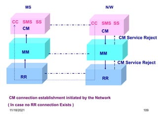 MS N/W
CM
MM
RR
MM
CM
RR
CC SMS SS CC SMS SS
CM connection establishment initiated by the Network
( In case no RR connection Exists )
CM Service Reject
CM Service Reject
11/18/2021 109
 