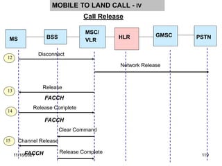 MS
MSC/
VLR
BSS
12
13
14
15
Call Release
MOBILE TO LAND CALL - IV
GMSC PSTN
HLR
Disconnect
FACCH
Network Release
Release Complete
Release Complete
FACCH
Release
FACCH
Clear Command
Channel Release
11/18/2021 119
 