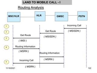 LAND TO MOBILE CALL - I
MSC/VLR GMSC PSTN
HLR
1
2
Incoming Call
3
4
( MSISDN )
Get Route
( MSISDN )
Get Route
( IMSI )
Routing Information
( MSRN )
Routing Information
( MSRN )
( MSRN )
Incoming Call
5
Routing Analysis
11/18/2021 122
 