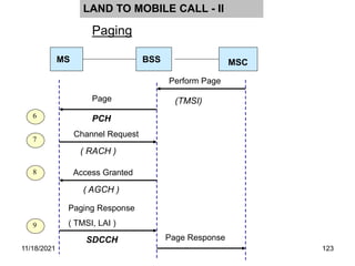 MS MSC
BSS
6
7
8
Perform Page
(TMSI)
Page
PCH
Channel Request
( RACH )
SDCCH
Paging Response
( TMSI, LAI )
9
Access Granted
( AGCH )
Page Response
Paging
LAND TO MOBILE CALL - II
11/18/2021 123
 