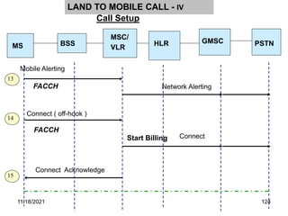 MS
MSC/
VLR
BSS
13
14
15
Connect ( off-hook )
FACCH
Call Setup
LAND TO MOBILE CALL - IV
GMSC PSTN
HLR
FACCH
Network Alerting
Mobile Alerting
Connect
Connect Acknowledge
Start Billing
11/18/2021 124
 