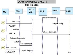 MS
MSC/
VLR
BSS
16
17
18
Disconnect
Release
19
FACCH
FACCH
Call Release
LAND TO MOBILE CALL - V
GMSC PSTN
HLR
Network Release
FACCH
Release Complete
Release Complete
Clear Command
Clear Channel
Clear Complete
FACCH
Stop Billing
11/18/2021 125
 