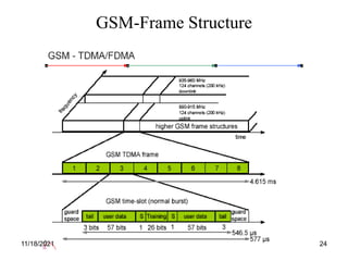 GSM-Frame Structure
11/18/2021 24
 