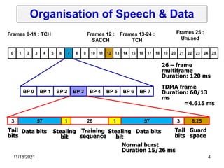 Organisation of Speech & Data
24 25
23
22
21
20
19
18
17
16
15
14
13
12
11
10
9
8
7
6
5
4
3
2
1
0
BP 7
BP 6
BP 5
BP 4
BP 3
BP 2
BP 1
BP 0
8.25
3
57
1
26
1
57
3
Frames 0-11 : TCH Frames 12 :
SACCH
Frames 13-24 :
TCH
Frames 25 :
Unused
26 – frame
multiframe
Duration: 120 ms
TDMA frame
Duration: 60/13
ms
=4.615 ms
Tail
bits
Data bits Stealing
bit
Training
sequence
Stealing
bit
Data bits Tail
bits
Guard
space
Normal burst
Duration 15/26 ms
11/18/2021 4
 