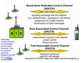 Dedicated
control channels
are full-duplex,
point-to-point
channels. They
are used for
signaling
between the BTS
and a certain
mobile station
11/18/2021 55
 