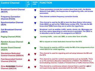 Control Channel UP
LIN
K
DOWN
LINK
FUNCTION
Broadcast Control Channel
(BCCH) ▼ These parameters include the Location Area Code (LAC), the Mobile
Network Code (MNC), the frequencies of neighboring cells, and access
parameters
Frequency Correction
Channel (FCCH) ▼ This channel contains frequency correction bursts
Synchronization Channel
(SCH) ▼ This channel is used by the MS to learn the Base Station Information
Code (BSIC) as well as the TDMA frame number (FN). This lets the MS
know what TDMA frame they are on within the hyperframe.
Cell Broadcast Channel
(CBCH) ▼ Broadcast such as weather, traffic, sports, stocks, etc. Messages can
be of any nature depending on what service is provided. The CBCH is
nt allocated a slot for itself, it is assigned to an SDCCH
Paging Channel (PCH)
▼ incoming traffic. voice call, SMS, or some other form of traffic.
Random Access Channel
(RACH) ▲ MS to request an initial dedicated channel from the BTS
Access Grant Channel
(AGCH) ▼ This channel is used by a BTS to notify the MS of the assignments of an
initial SDCCH for initial signaling
Standalone Dedicated
Control Channel (SDDCH) ▲ ▼ This channel is used for signaling and call setup between the MS and
the BTS.
Fast Associated Control
Channel (FACCH) ▲ ▼ This channel is used for control requirements such as handoffs. There
is no TS and frame allocation dedicated to a FAACH. The FAACH is a
burst-stealing channel, it steals a Timeslot from a Traffic Channel (TCH).
Slow Associated Control
Channel (SACCH) ▲ ▼ This channel is a continuous stream channel that is used for control
and supervisory signals associated with the traffic channels.
11/18/2021 61
 