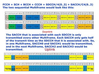 Downlink
The SACCH that is associated with each SDCCH is only
transmitted every other Multiframe. Each SACCH only gets half
of the transmit time as the SDCCH that it is associated with. So,
in one Multiframe, SACCH0 and SACCH1 would be transmitted,
and in the next Multiframe, SACCH2 and SACCH3 would be
transmitted. Uplink
FCCH + SCH + BCCH + CCCH + SDCCH/4(0..3) + SACCH/C4(0..3)
The two sequential Multiframe would look like this:
11/18/2021 65
 