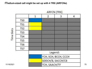 medium-sized cell might be set up with 4 TRX (ARFCNs)
11/18/2021 70
 