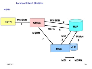 PSTN GMSC
HLR
MSC
VLR
MSISDN
1
MSISDN
2
IMSI
3
IMSI MSRN
4
MSRN
5
MSRN 6
MSRN
7
MSRN
Location Related Identities
11/18/2021 76
 