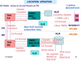 TAX
CA
TAX
ND
GMSC
MSC
GMSC
MSC/VLR
ND Mobile moves to CA and Powers on MS
CA
ND
HLR
HLR
ND
MS
9810098111
CA
ND
( Update Location/
Authentication )
De register
Mobile to
Old VLR
ACK from
old
MSC/VLR
VLR
LOCATION UPDATION
VLR
VPLMN
HPLMN
Location Update
( TMSI, LAI )
LU Accept
( New TMSI)
Update
Location
Update
Location
LU Accept
(Subs data)
LU Accept
Update
Location
LU Accept
LU Accept
New VLR records
subscriber data.
• Listens
BCCH/FCCH
11/18/2021 97
 