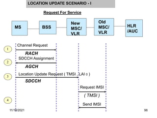 LOCATION UPDATE SCENARIO - I
MS BSS
Old
MSC/
VLR
HLR
/AUC
New
MSC/
VLR
1
2
Channel Request
RACH
AGCH
SDCCH Assignment
Location Update Request ( TMSI , LAI 0 )
SDCCH
3
Request IMSI
Send IMSI
4
Request For Service
( TMSI )
11/18/2021 98
 