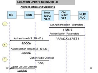 MS BSS
Old
MSC/
VLR
HLR/
AUC
New
MSC/
VLR
5
6
Get Authentication Parameters
Authentication Response ( SRES )
SDCCH
7
( IMSI )
( RAND,Kc,SRES )
Authentication Parameters
SDCCH
Authenticate MS ( RAND )
Cipher Radio Channel
( Kc )
Cipher Up Link Channel
SDCCH
Authentication and Ciphering
LOCATION UPDATE SCENARIO - II
11/18/2021 99
 