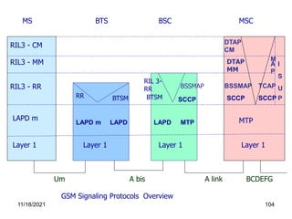 MS BTS MSC
BSC
RIL3 - CM
LAPD m
Layer 1
RIL3 - MM
RIL3 - RR
Layer 1
LAPD m LAPD
Um A bis A link BCDEFG
MTP
SCCP
BSSMAP
DTAP
MM
TCAP
DTAP
CM
U
P
SCCP
M
A
P
Layer 1
Layer 1
GSM Signaling Protocols Overview
LAPD MTP
I
S
SCCP
BSSMAP
BTSM
RIL 3-
RR
BTSM
RR
11/18/2021 104
 