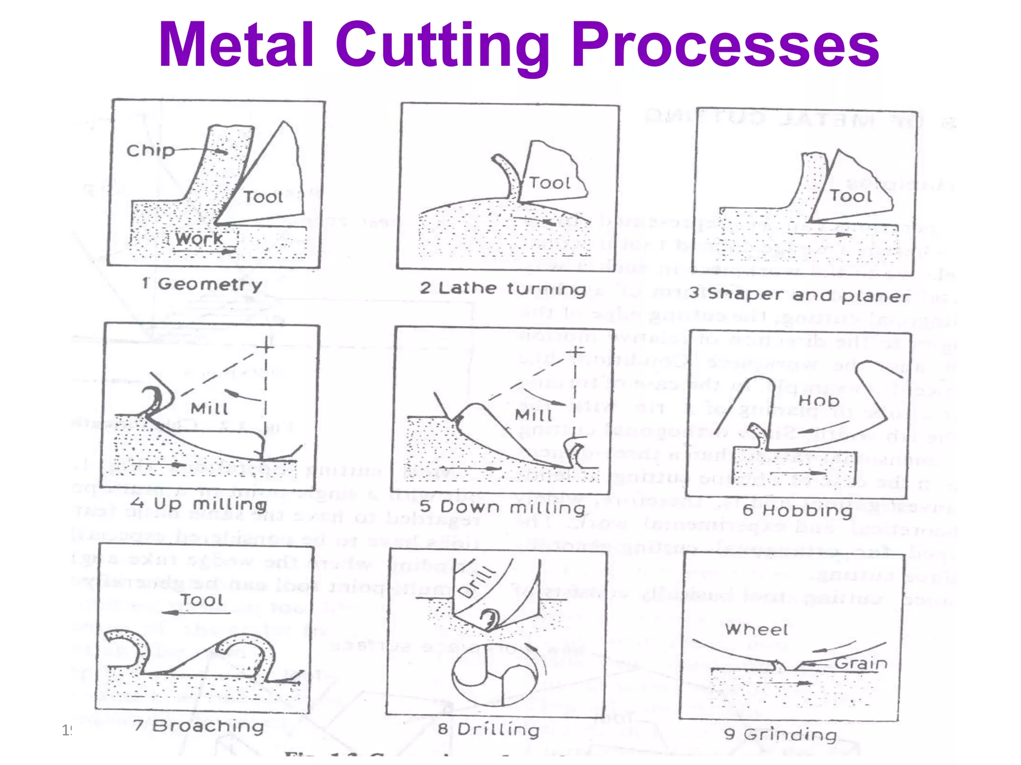 19
Metal Cutting Processes
 