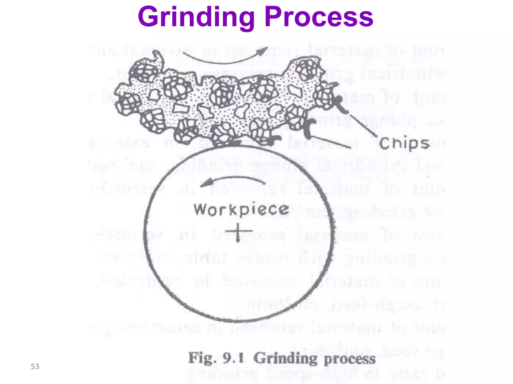 53
Grinding Process
 