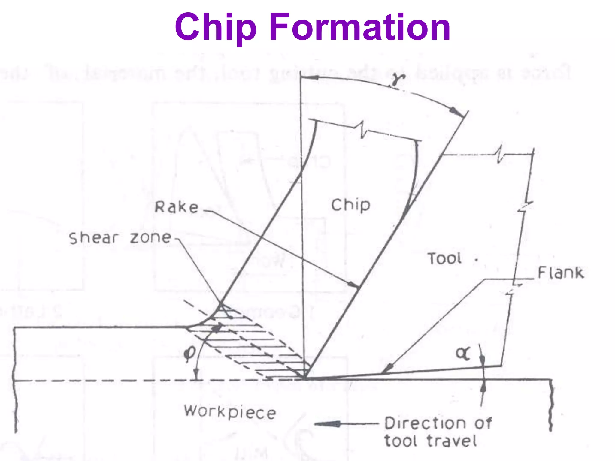 57
Chip Formation
 