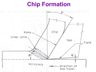57
Chip Formation
 
