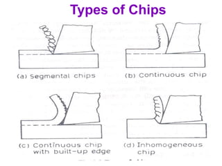 58
Types of Chips
 
