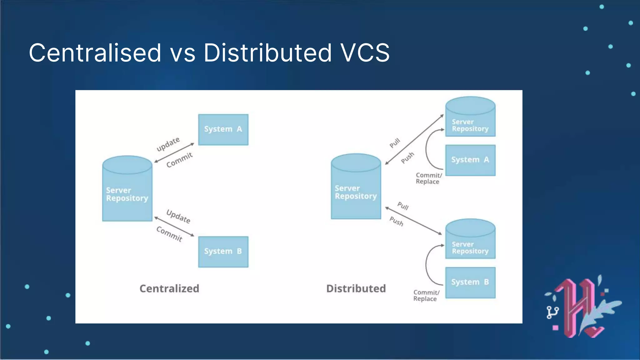 Centralised vs Distributed VCS 