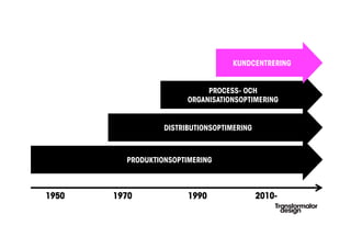 KUNDCENTRERING


                             PROCESS- OCH
                        ORGANISATIONSOPTIMERING


                  DISTRIBUTIONSOPTIMERING



         PRODUKTIONSOPTIMERING



1950   1970             1990                2010-
 