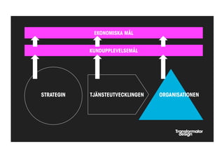 EKONOMISKA MÅL


            KUNDUPPLEVELSEMÅL




STRATEGIN   TJÄNSTEUTVECKLINGEN   ORGANISATIONEN
 