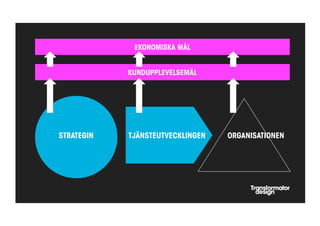 EKONOMISKA MÅL


            KUNDUPPLEVELSEMÅL




STRATEGIN   TJÄNSTEUTVECKLINGEN   ORGANISATIONEN
 