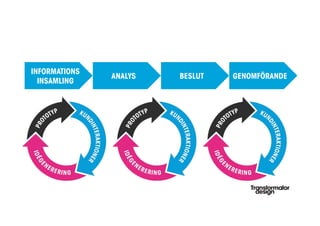 INFORMATIONS
               ANALYS   BESLUT   GENOMFÖRANDE
  INSAMLING
 