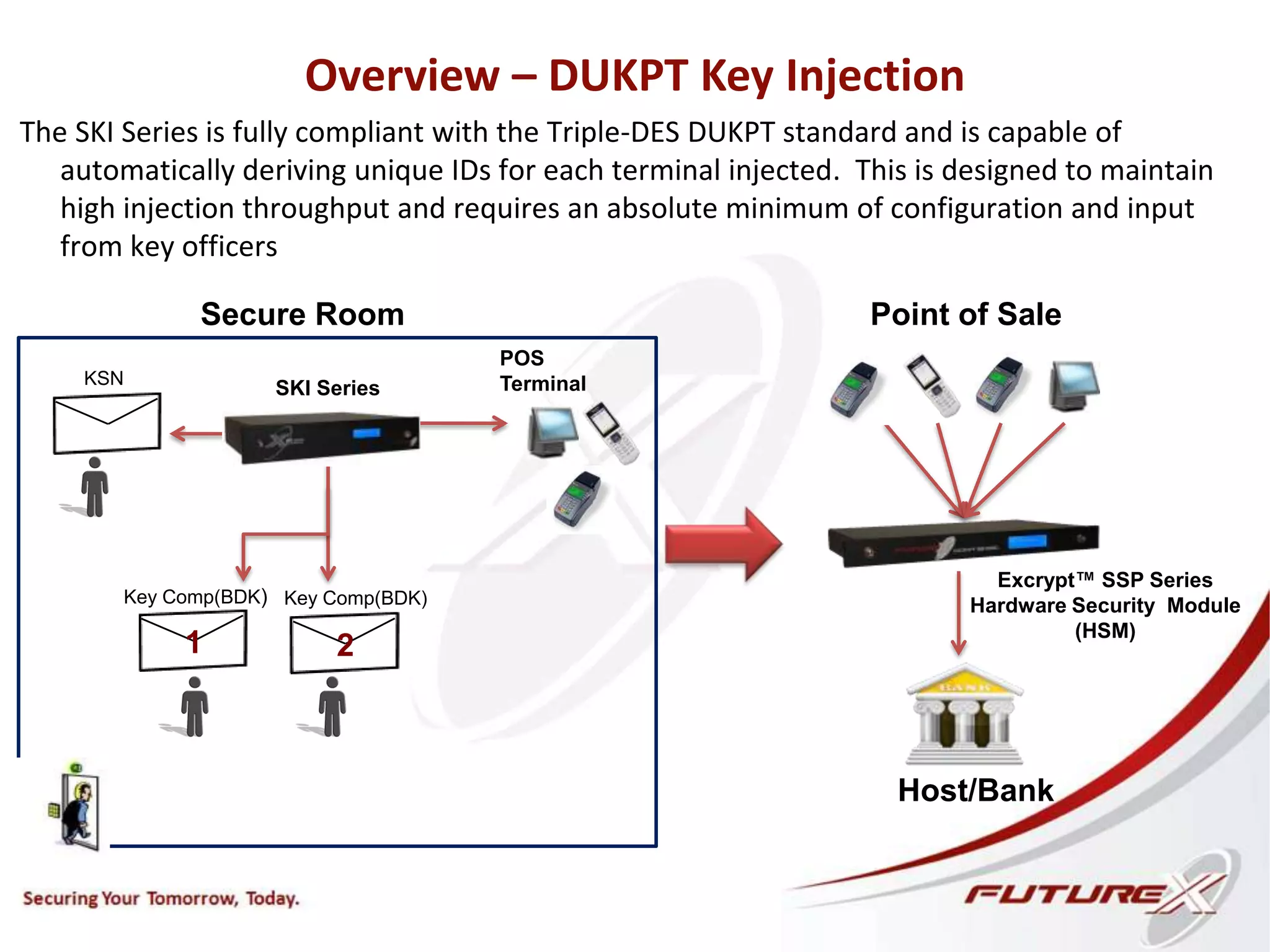Overview – DUKPT Key Injection
SKI Series
POS
Terminal
Secure Room
The SKI Series is fully compliant with the Triple-DES DUKPT standard and is capable of
automatically deriving unique IDs for each terminal injected. This is designed to maintain
high injection throughput and requires an absolute minimum of configuration and input
from key officers
Key Comp(BDK)
2
Key Comp(BDK)
1
KSN
Point of Sale
Host/Bank
Excrypt™ SSP Series
Hardware Security Module
(HSM)
 