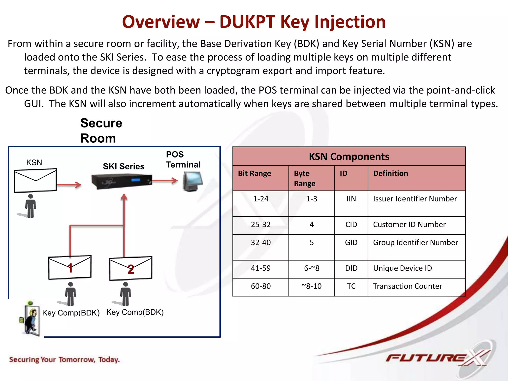 Overview – DUKPT Key Injection
SKI Series
POS
Terminal
Secure
Room
From within a secure room or facility, the Base Derivation Key (BDK) and Key Serial Number (KSN) are
loaded onto the SKI Series. To ease the process of loading multiple keys on multiple different
terminals, the device is designed with a cryptogram export and import feature.
Key Comp(BDK)
2
Key Comp(BDK)
1
KSN
Once the BDK and the KSN have both been loaded, the POS terminal can be injected via the point-and-click
GUI. The KSN will also increment automatically when keys are shared between multiple terminal types.
KSN Components
Bit Range Byte
Range
ID Definition
1-24 1-3 IIN Issuer Identifier Number
25-32 4 CID Customer ID Number
32-40 5 GID Group Identifier Number
41-59 6-~8 DID Unique Device ID
60-80 ~8-10 TC Transaction Counter
 