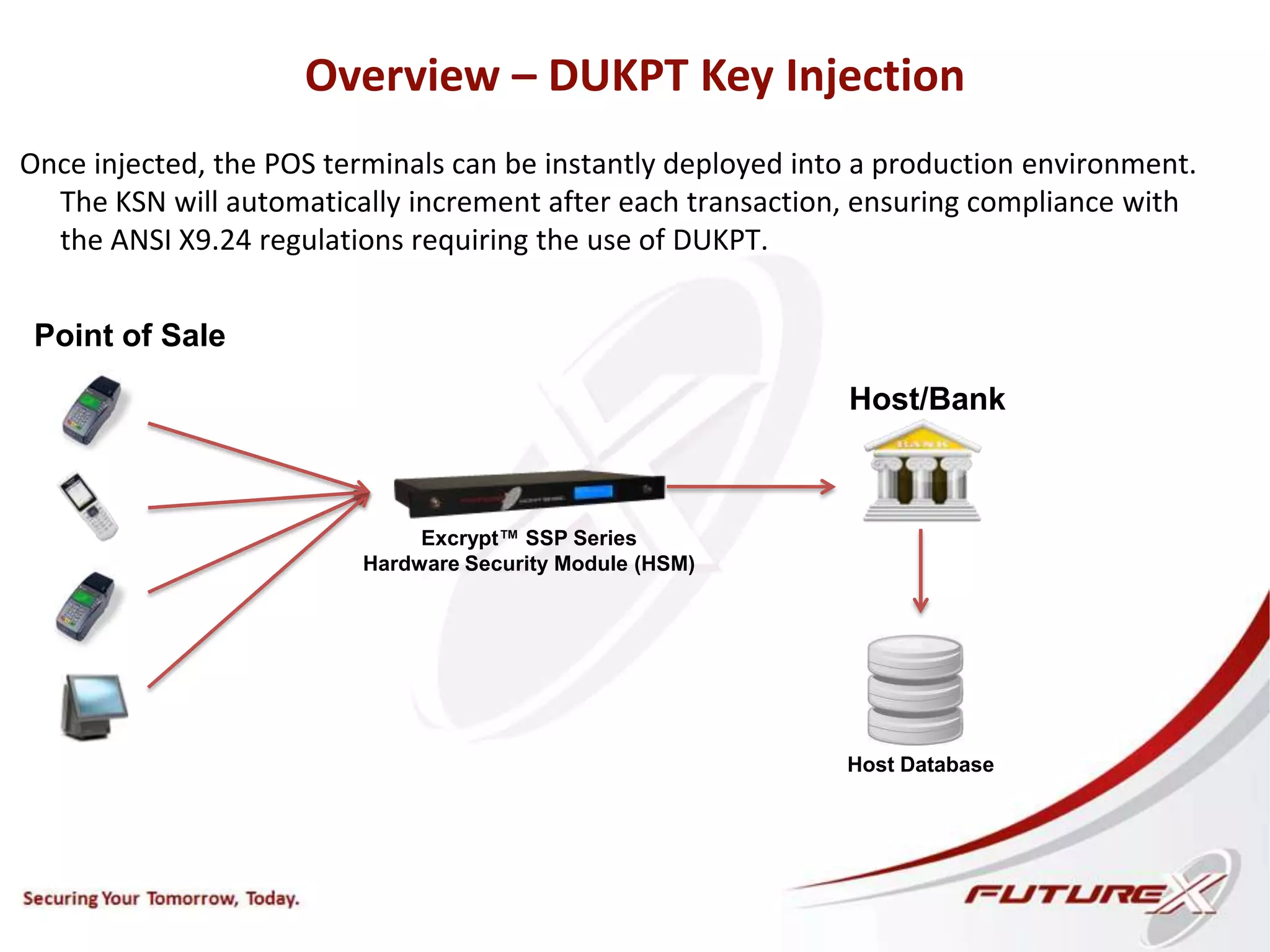 Overview – DUKPT Key Injection
Once injected, the POS terminals can be instantly deployed into a production environment.
The KSN will automatically increment after each transaction, ensuring compliance with
the ANSI X9.24 regulations requiring the use of DUKPT.
Point of Sale
Host/Bank
Excrypt™ SSP Series
Hardware Security Module (HSM)
Host Database
 