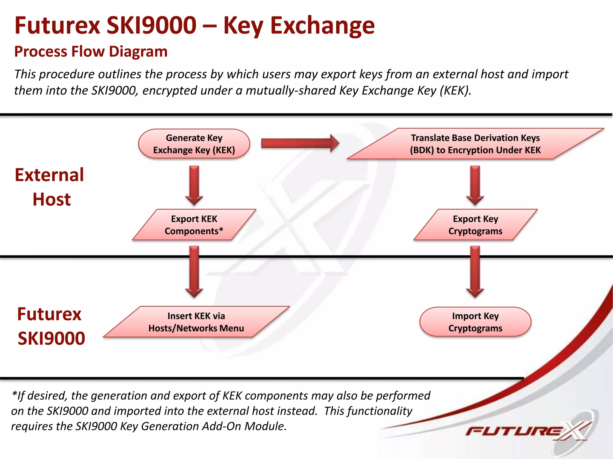 Futurex SKI9000 – Key Exchange
Process Flow Diagram
This procedure outlines the process by which users may export keys from an external host and import
them into the SKI9000, encrypted under a mutually-shared Key Exchange Key (KEK).
Futurex
SKI9000
External
Host
Generate Key
Exchange Key (KEK)
Export KEK
Components*
*If desired, the generation and export of KEK components may also be performed
on the SKI9000 and imported into the external host instead. This functionality
requires the SKI9000 Key Generation Add-On Module.
Insert KEK via
Hosts/Networks Menu
Translate Base Derivation Keys
(BDK) to Encryption Under KEK
Export Key
Cryptograms
Import Key
Cryptograms
 