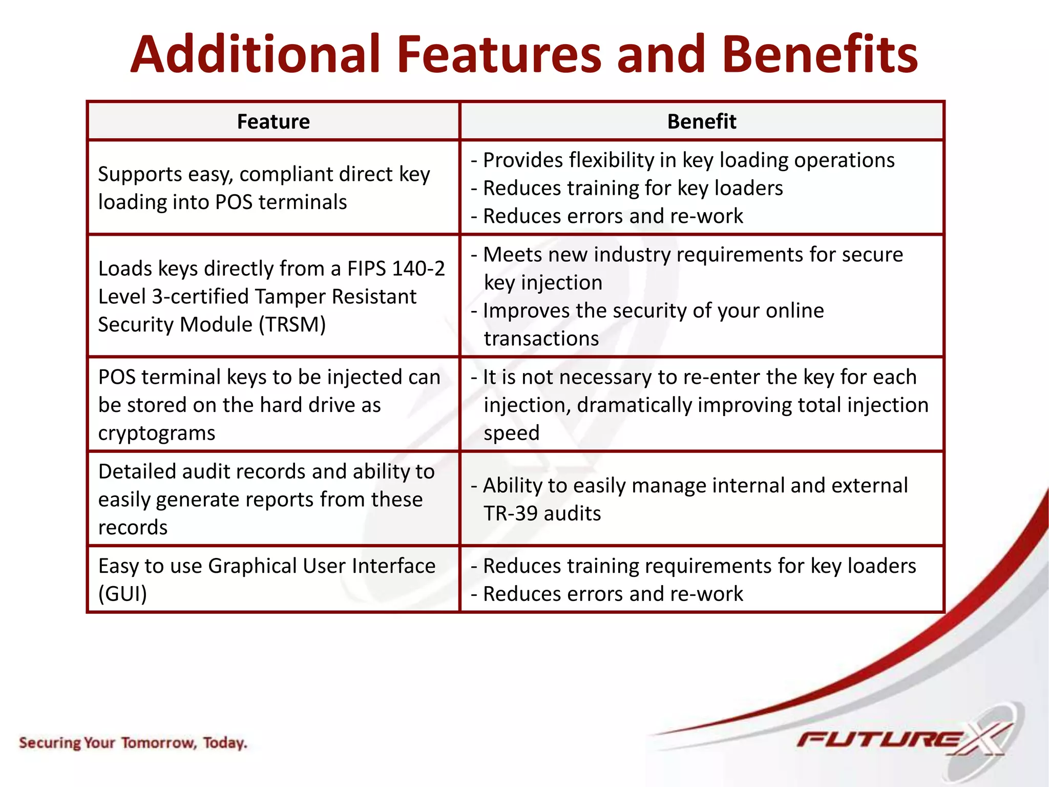 Additional Features and Benefits
Feature Benefit
Supports easy, compliant direct key
loading into POS terminals
- Provides flexibility in key loading operations
- Reduces training for key loaders
- Reduces errors and re-work
Loads keys directly from a FIPS 140-2
Level 3-certified Tamper Resistant
Security Module (TRSM)
- Meets new industry requirements for secure
key injection
- Improves the security of your online
transactions
POS terminal keys to be injected can
be stored on the hard drive as
cryptograms
- It is not necessary to re-enter the key for each
injection, dramatically improving total injection
speed
Detailed audit records and ability to
easily generate reports from these
records
- Ability to easily manage internal and external
TR-39 audits
Easy to use Graphical User Interface
(GUI)
- Reduces training requirements for key loaders
- Reduces errors and re-work
 