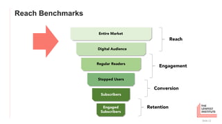 Reach Benchmarks
Slide 12
Reach
Engagement
Conversion
Retention
Entire Market
Digital Audience
Regular Readers
Stopped Use...