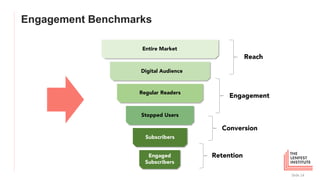 Engagement Benchmarks
Slide 14
Reach
Engagement
Conversion
Retention
Entire Market
Digital Audience
Regular Readers
Stopped Users
Subscribers
Engaged
Subscribers
 