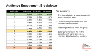 Audience Engagement Breakdown
Slide 17
Publication One Article 2-5 Articles 6+ Articles
A 43.59% 26.30% 30.10%
B 47.54% 32.79% 19.67%
C 66.89% 25.21% 7.90%
D 63.84% 28.51% 7.66%
E 69.00% 23.56% 7.44%
F 77.15% 15.43% 7.42%
G 69.14% 24.86% 6.00%
H 69.83% 24.36% 5.81%
I 69.30% 25.17% 5.52%
J 76.74% 18.08% 5.18%
K 73.83% 22.08% 4.09%
L 75.79% 20.86% 3.35%
M 80.16% 16.88% 2.96%
Key takeaways:
• This data only looks at users who view at
least one content page.
• Data from this group closely matches
broader data set available.
• Wide range of results within this group.
• Better performance on this metric
correlates with higher conversion,
retention, & total subscriber numbers.
 
